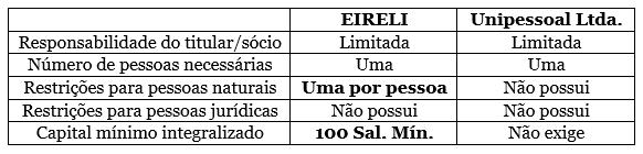 Eireli X Unipessoal Ltda Qual Escolher Migalhas De Peso